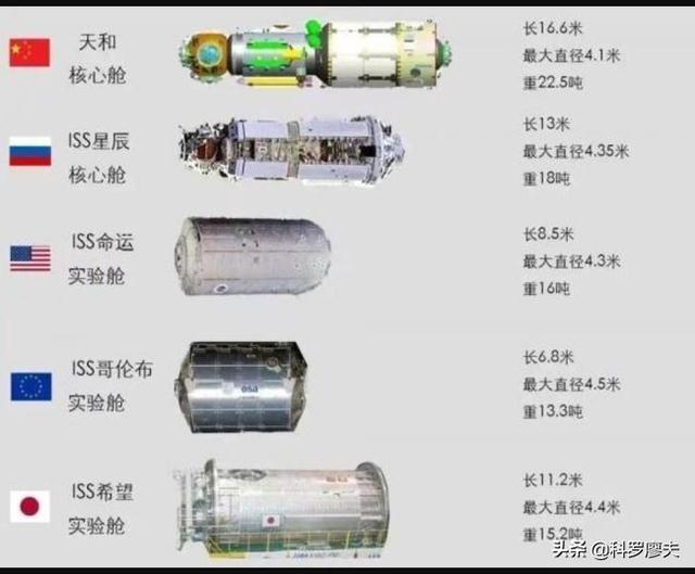 中国空间站有多大