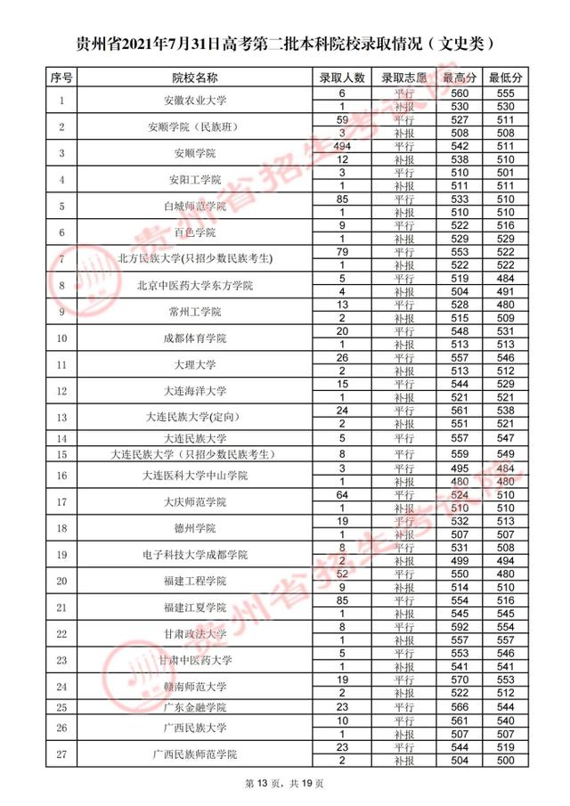 贵州高考：2021年贵州省高考第二批本科院校录取分数线-第51张图片-周公解梦大全