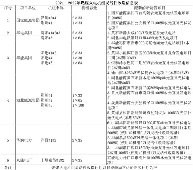 国家能源集团、华润、华电、华能领衔湖北12.28GW风、光名单，4GW大基地项目需2023年底前并网