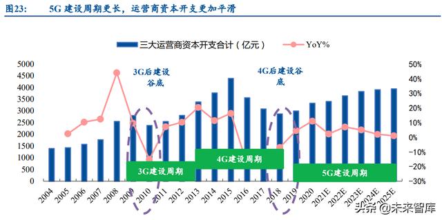 通信运营商行业研究：产业数字化下，运营商迎来黄金成长期