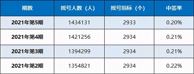 0.2%！粤B中签率创新低，均价逼近7万元！驾考6月还将有这些变化