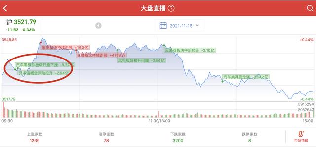 11.16收评：亏钱效应逐渐放大，分歧不到位，明天要“空仓”应对