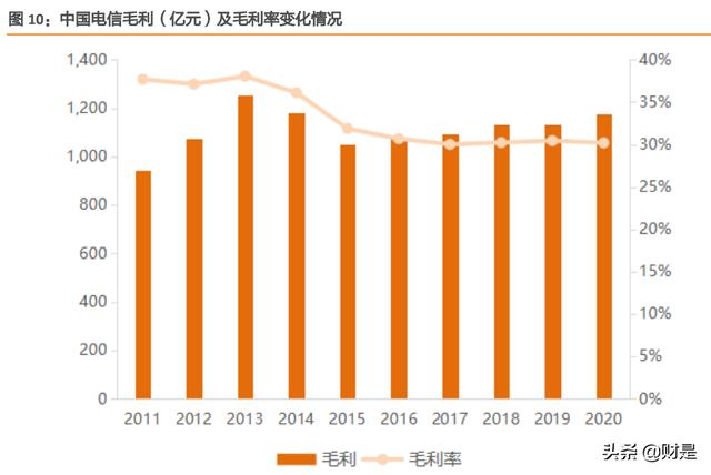 中国电信专题报告：C端业务全面向好，5G+智慧家庭推升ARPU值