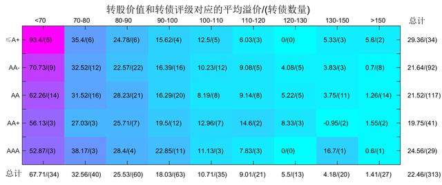 可转债评级和溢价率的关系「可转债溢价好还是负溢价好」