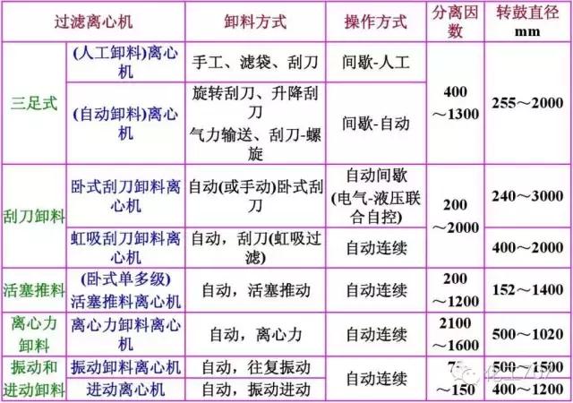 真空过滤机的启车和停车顺序
