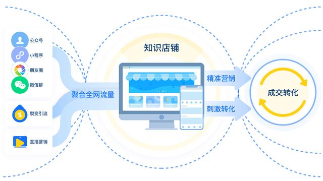 私域流量精准运营 如何构建私域流量闭环插图(4)