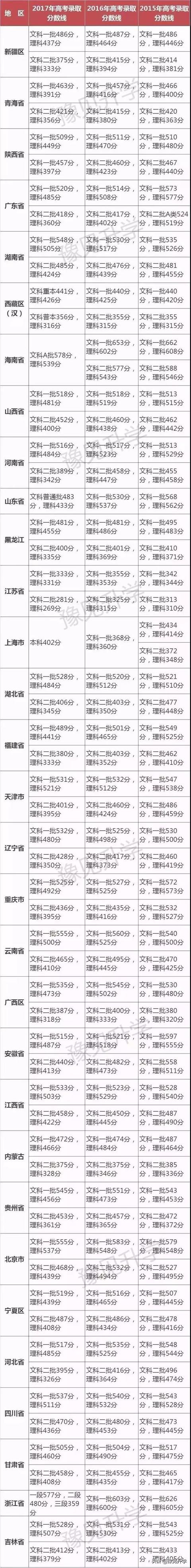 全国31省市近四年高考分数线汇总！距离你目标大学， 还差多少？