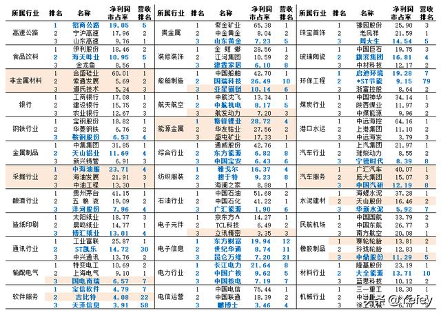 三季报公布后，各行业龙头变化情况