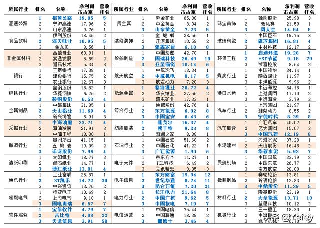 三季报公布后，各行业龙头变化情况
