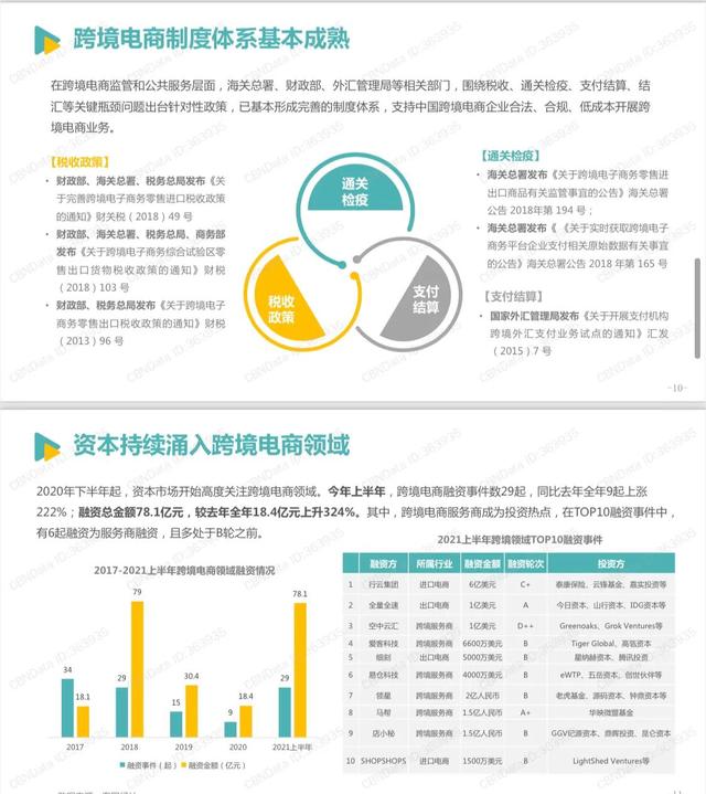 《2021跨境电商发展报告》完整版，学习收藏