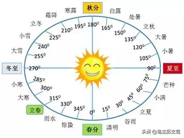 公历是什么意思