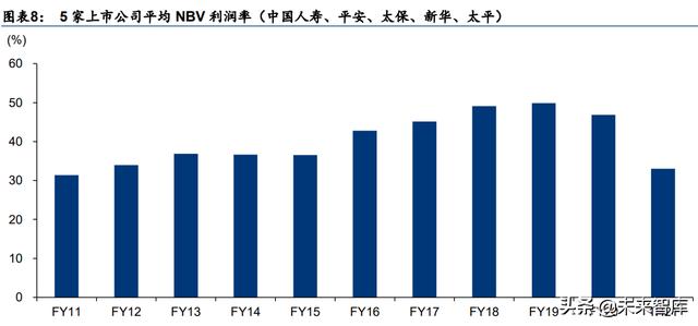 保险行业研究：保险业涅磐重生