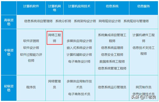 网络工程师2018发展趋势