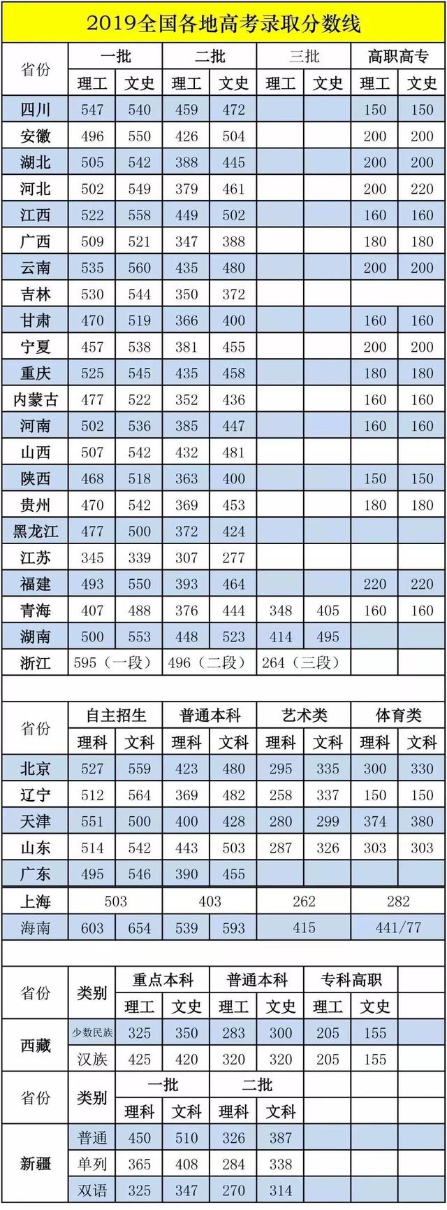 全国31省市高考分数线汇总，各科考多少能上什么学校？快来自查