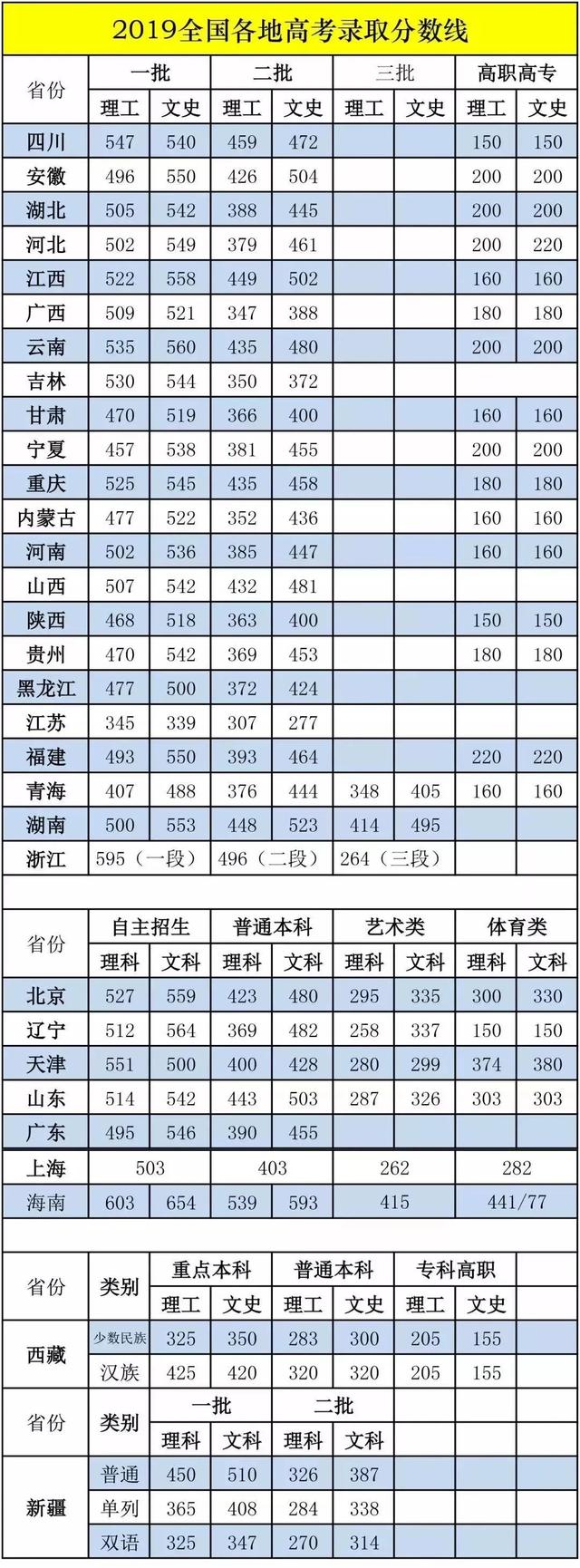 全国31省市高考分数线汇总，各科考多少能上什么学校？快来自查 高考分数线 第1张