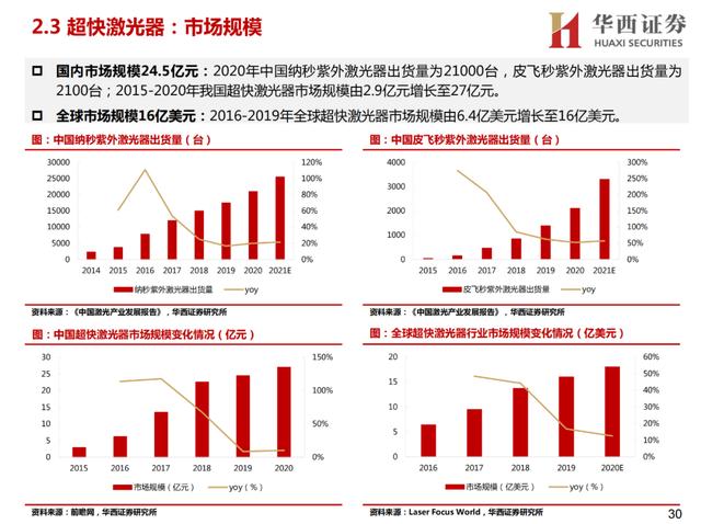 激光行业研究框架——激光器概览