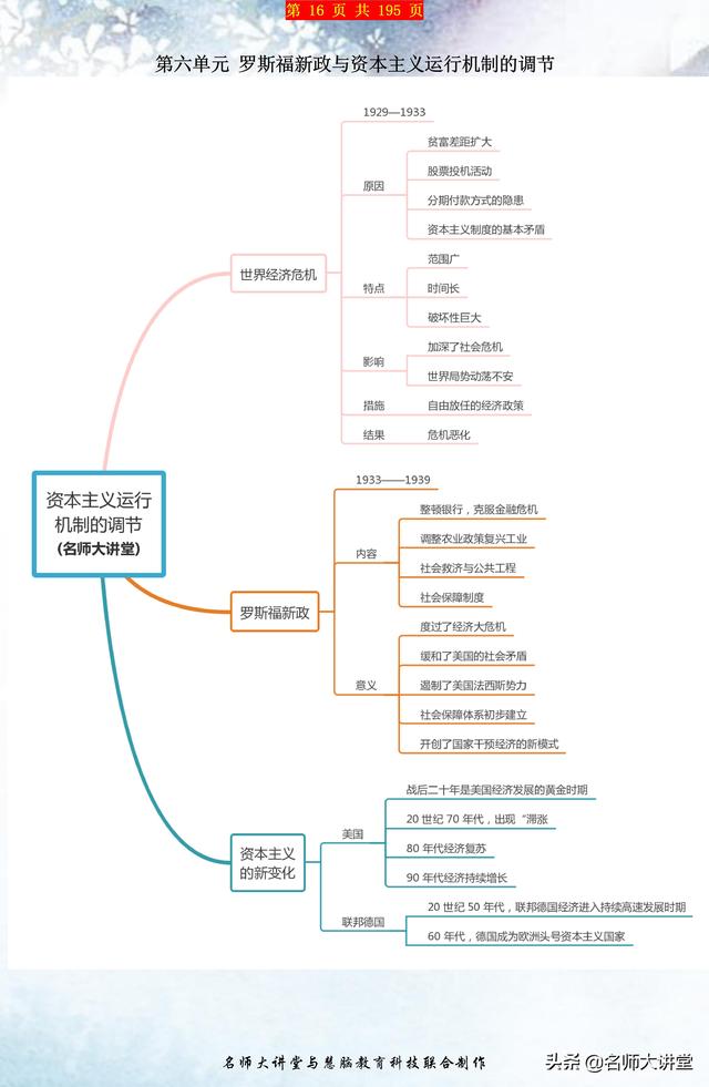 高中历史各大板块知识点与思维导图汇总（必修二）