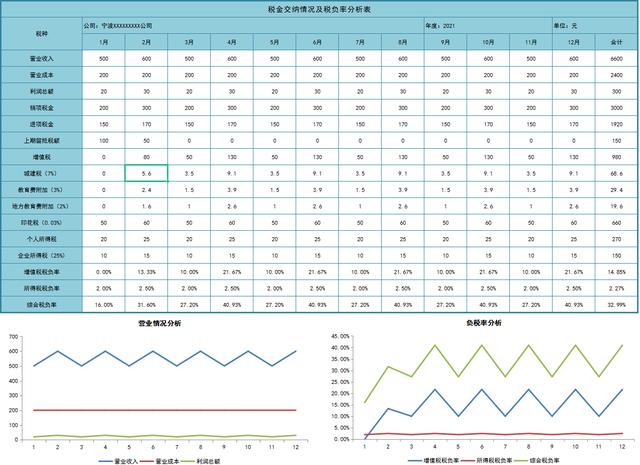 税负率异常被查！2021年最新各行业税负率预警表，会计务必要自查