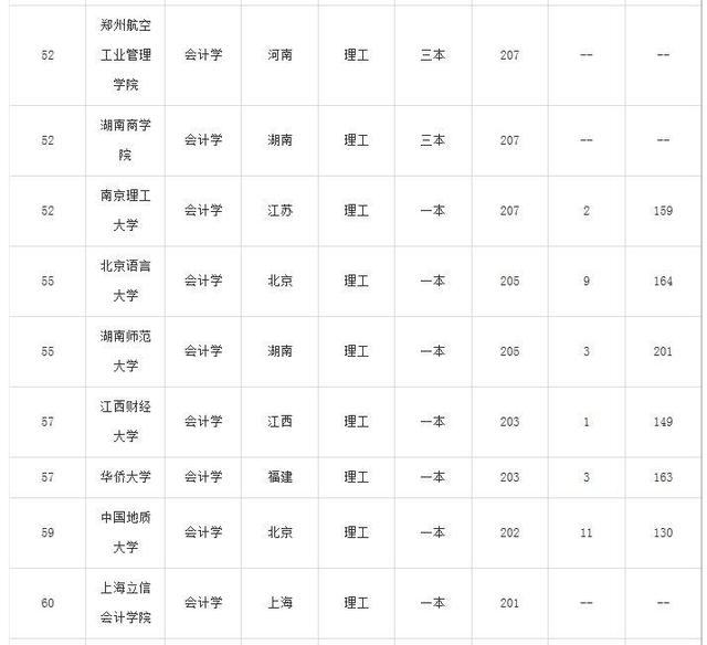 会计学专业大学排名
