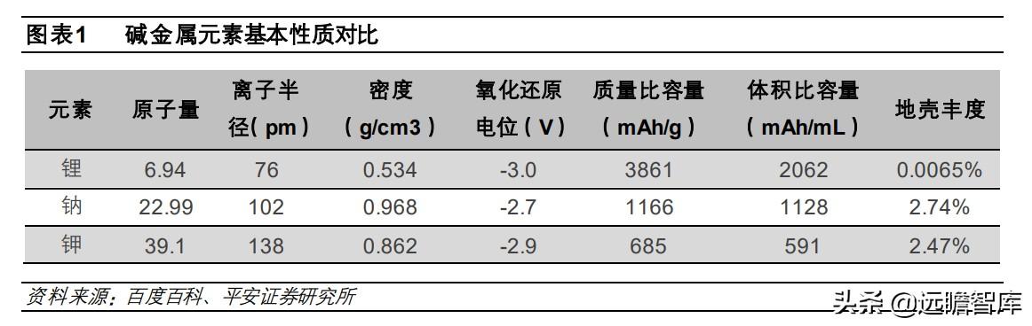 钠离子电池：快速升温，从幕后到台前，坐拥资源和成本两大优势