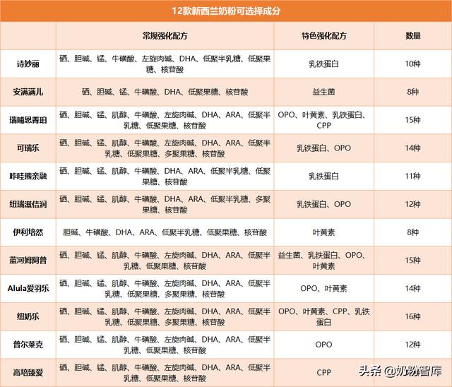 新西兰奶粉品牌