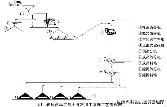 装配式建筑砂石骨料生产线
