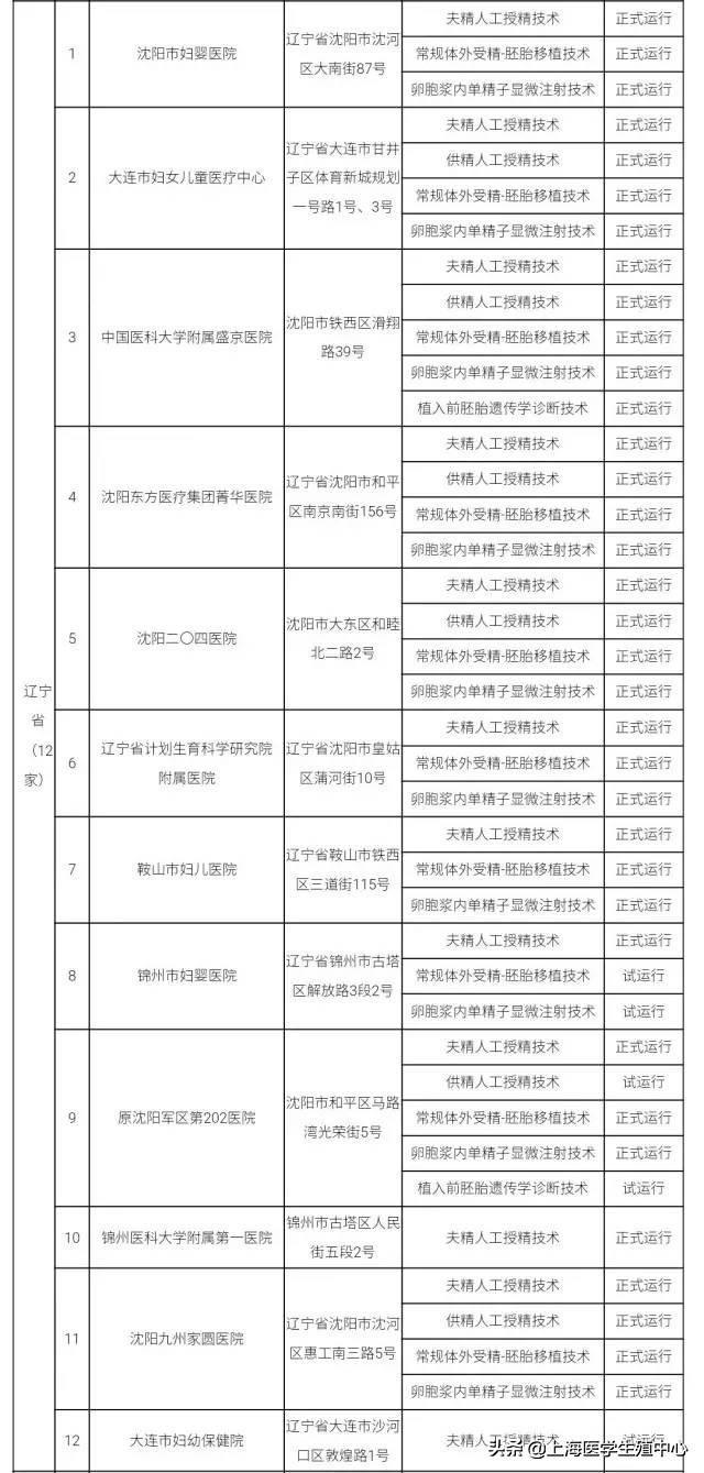 推荐！全国有资质的辅助生殖机构大全。（可以收藏）