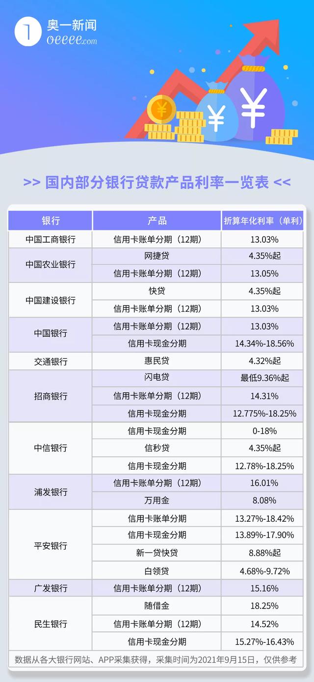 银行信用贷款日息多少