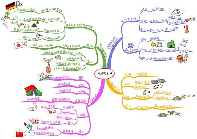 用思维导图学初中历史，原来可以这么简单，再不用死记硬背了