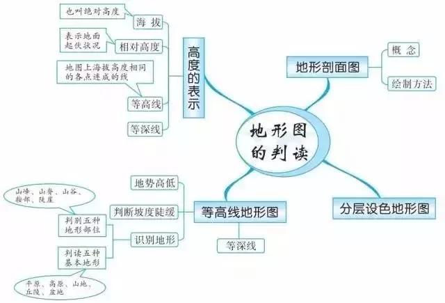 初中各科思维导图全汇总（语文、数学、地理、历史、化学、生物）