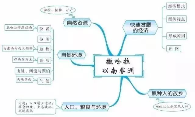 初中各科思维导图全汇总（语文、数学、地理、历史、化学、生物）