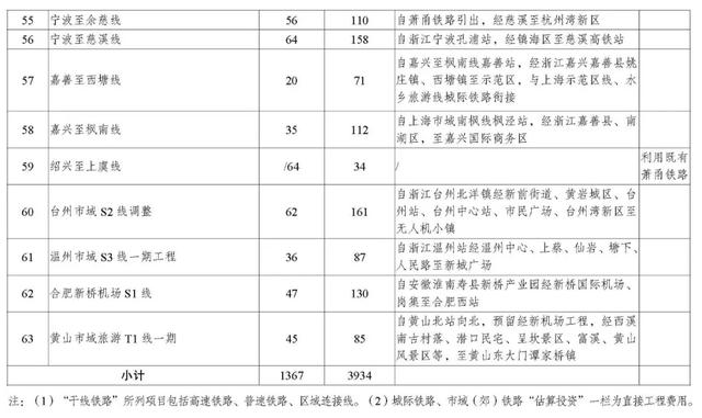 长三角城市群轨道交通批复、运营统计及十四五规划