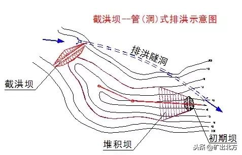 尾矿库在线监测系统工程技术规范