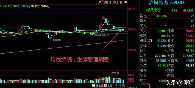 今日铜价（2021-11-4）：连续6日均线整理，静待消息面