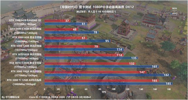 配置探究：《帝国时代4》—经典RTS王者归来，GTX 1066可流畅1080P