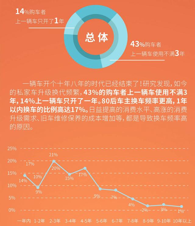 平均3年就换一台车 中国消费者为何如此浪费？