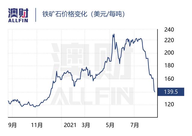 铁矿石价格断崖下跌，如果没有贸易盈余，澳洲财政还撑得住吗？