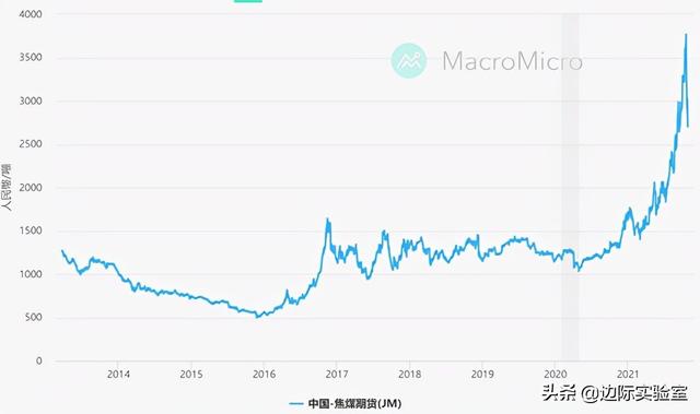 大宗商品价格飙升，中国成受损最严重的国家：每日财经图集