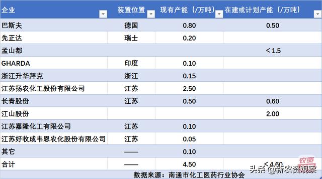 被称为“草甘膦的优秀替代品”，麦草畏时代或将全面开启！3