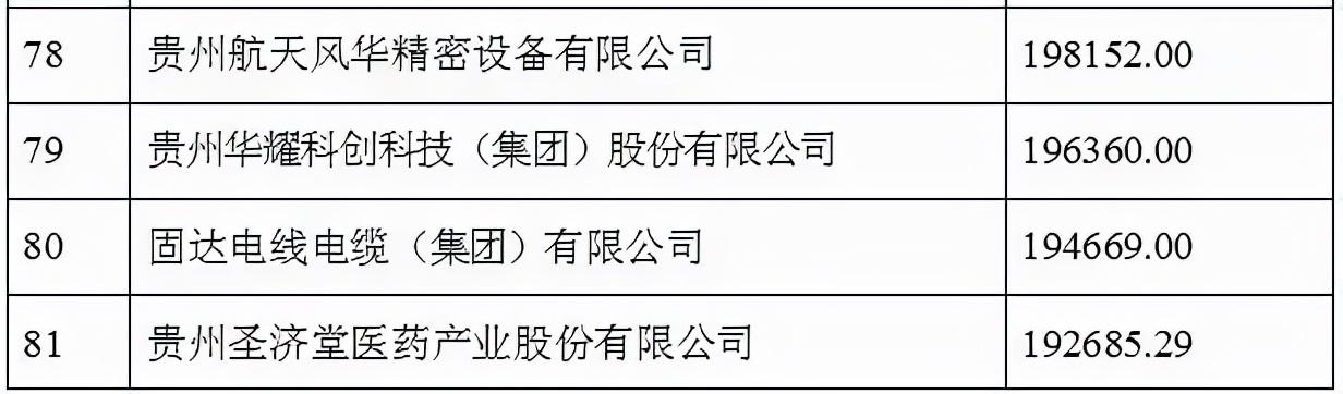 2021贵州100强企业榜单发布 茅台建工电网居前三