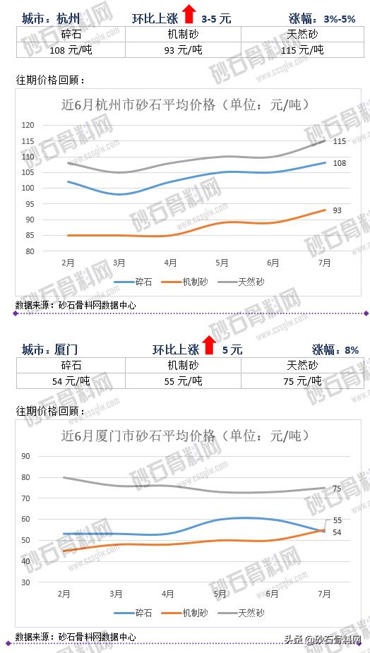 砂石骨料价格