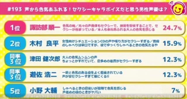 男聲優最性感聲線的評選 得知自己獲得第一 諏訪部順一發聲慶祝 Kks資訊網