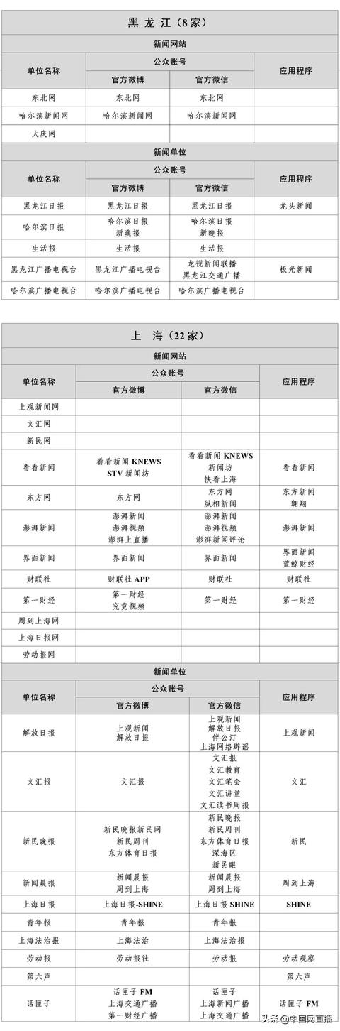 最新版《互联网新闻信息稿源单位名单》