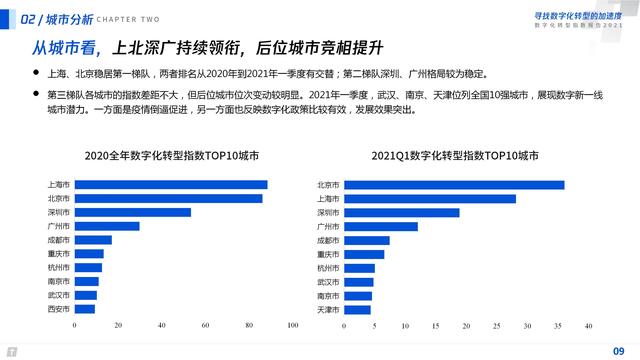 2021数字化转型指数报告（深度洞察全国351个城市18个行业）