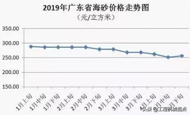 砂石原料价格