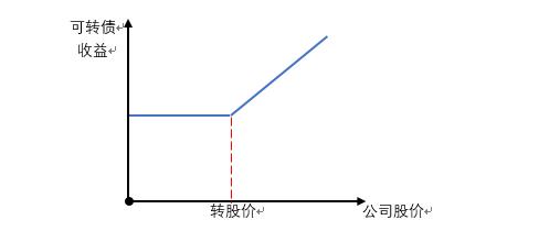 可转债 你应该了解的知识点「关于可转债」