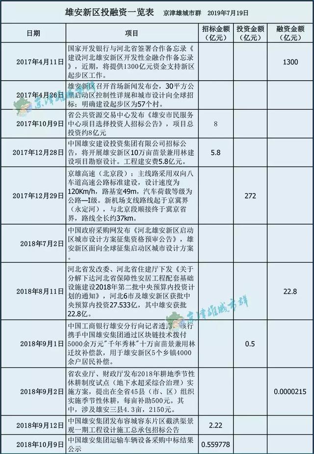建设雄安总投资多少钱「河北雄安建设投资集团」