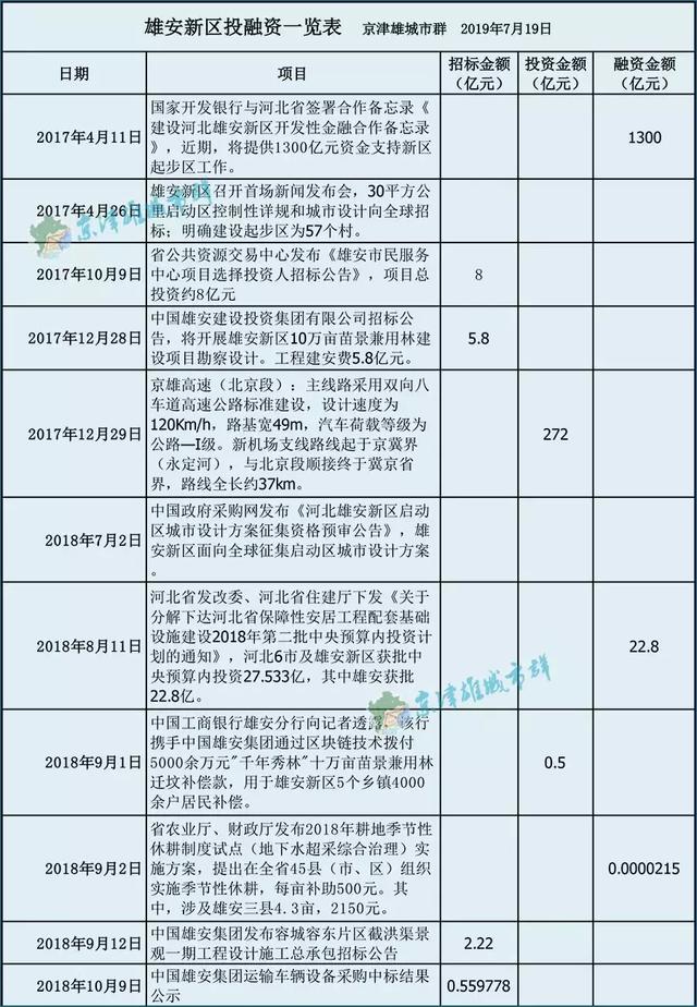 建设雄安总投资多少钱「河北雄安建设投资集团」