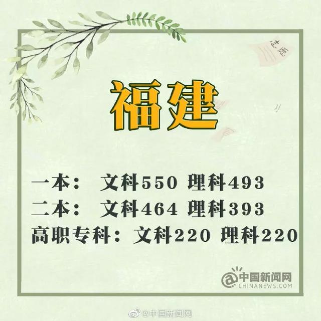 完整版31省份2019年高考分数线请查收