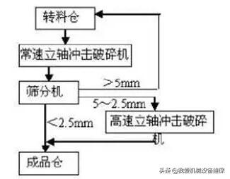 制砂机连接盘